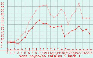 Courbe de la force du vent pour Lyon - Bron (69)