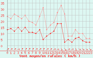 Courbe de la force du vent pour Rennes (35)