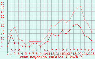 Courbe de la force du vent pour Salon-de-Provence (13)
