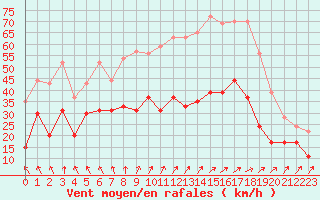 Courbe de la force du vent pour Brest (29)