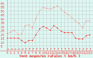 Courbe de la force du vent pour Formigures (66)