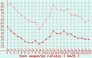 Courbe de la force du vent pour Boulogne (62)