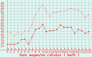 Courbe de la force du vent pour Orange (84)