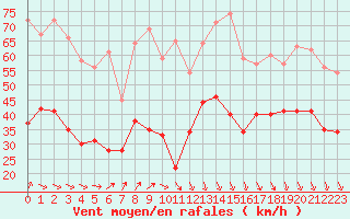 Courbe de la force du vent pour Le Havre - Octeville (76)