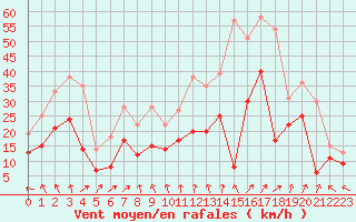 Courbe de la force du vent pour Blois (41)
