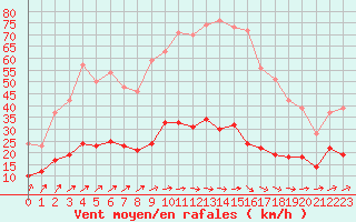 Courbe de la force du vent pour Trappes (78)