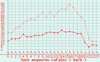 Courbe de la force du vent pour Brive-Souillac (19)