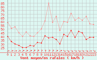 Courbe de la force du vent pour Ouessant (29)