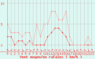 Courbe de la force du vent pour Manlleu (Esp)