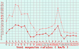 Courbe de la force du vent pour Guret Saint-Laurent (23)