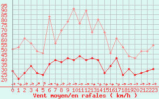 Courbe de la force du vent pour La Rochelle - Aerodrome (17)