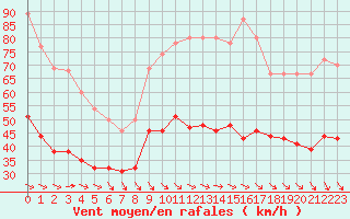 Courbe de la force du vent pour Le Havre - Octeville (76)