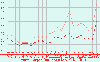 Courbe de la force du vent pour Reims-Prunay (51)