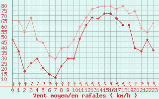 Courbe de la force du vent pour Cap Bar (66)
