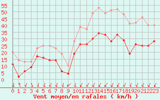 Courbe de la force du vent pour Cognac (16)