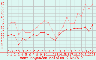 Courbe de la force du vent pour Cap Corse (2B)