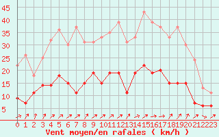 Courbe de la force du vent pour Nancy - Essey (54)