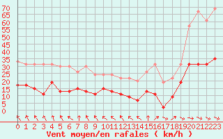 Courbe de la force du vent pour Ploumanac
