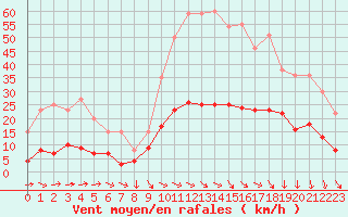 Courbe de la force du vent pour Nmes - Courbessac (30)