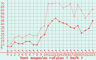 Courbe de la force du vent pour Nmes - Garons (30)