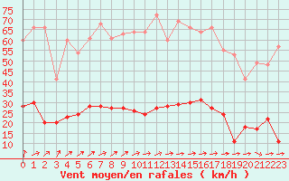 Courbe de la force du vent pour Vannes-Sn (56)