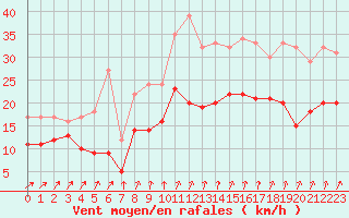 Courbe de la force du vent pour Beauvais (60)