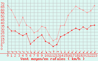 Courbe de la force du vent pour Cap Pertusato (2A)
