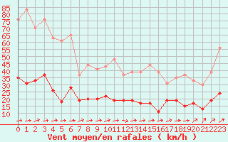 Courbe de la force du vent pour Belfort-Dorans (90)