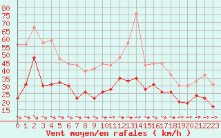 Courbe de la force du vent pour Toulouse-Blagnac (31)