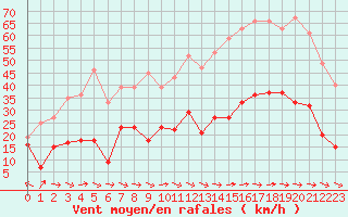 Courbe de la force du vent pour Toulon (83)