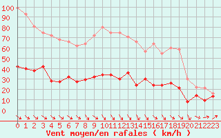 Courbe de la force du vent pour Leucate (11)