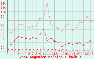 Courbe de la force du vent pour Ile d