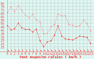 Courbe de la force du vent pour Millau - Soulobres (12)