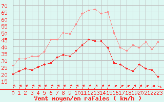 Courbe de la force du vent pour Cambrai / Epinoy (62)