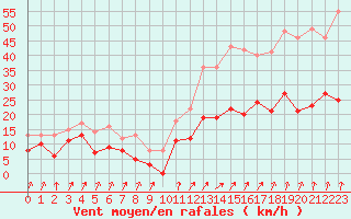 Courbe de la force du vent pour Calvi (2B)