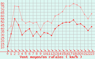 Courbe de la force du vent pour Cap Cpet (83)