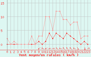 Courbe de la force du vent pour Fains-Veel (55)