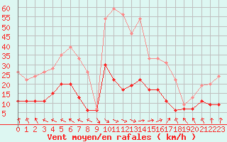 Courbe de la force du vent pour Le Mans (72)