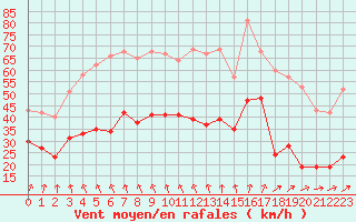 Courbe de la force du vent pour Ile d