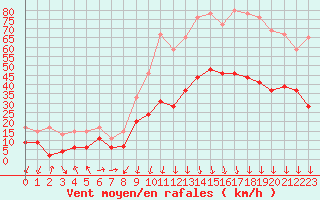 Courbe de la force du vent pour Saint-Auban (04)