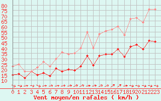 Courbe de la force du vent pour Ploudalmezeau (29)