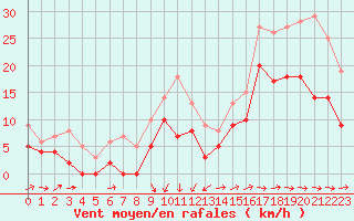 Courbe de la force du vent pour Cognac (16)