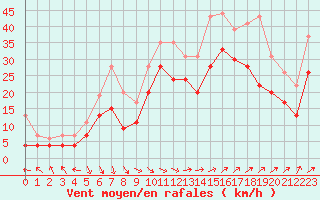 Courbe de la force du vent pour Marignane (13)