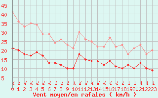 Courbe de la force du vent pour Montlimar (26)