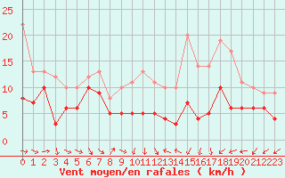 Courbe de la force du vent pour Orlans (45)