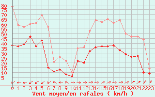 Courbe de la force du vent pour Ile Rousse (2B)