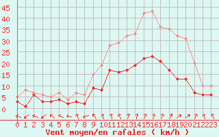 Courbe de la force du vent pour Nancy - Essey (54)