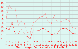 Courbe de la force du vent pour Charleville-Mzires (08)