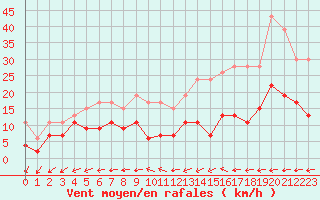 Courbe de la force du vent pour Biscarrosse (40)
