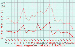 Courbe de la force du vent pour Toulon (83)